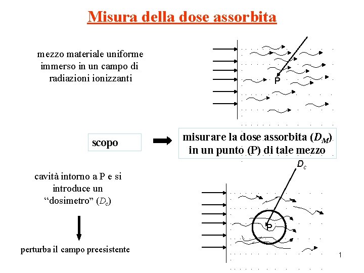 Misura della dose assorbita mezzo materiale uniforme immerso in un campo di radiazionizzanti scopo