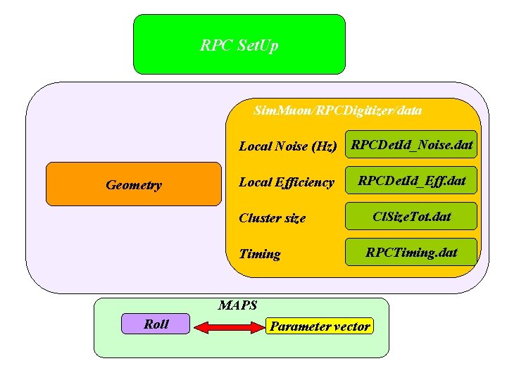 RPC Set. Up Sim. Muon/RPCDigitizer/data Local Noise (Hz) RPCDet. Id_Noise. dat Geometry Local Efficiency