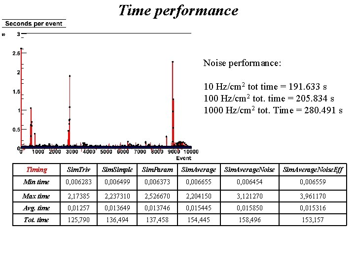 Time performance Noise performance: 10 Hz/cm 2 tot time = 191. 633 s 100