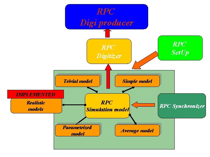 RPC Digi producer RPC Set. Up RPC Digitizer Trivial model Simple model IMPLEMENTED Realistic