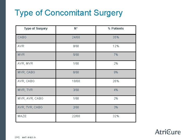 Type of Concomitant Surgery Type of Surgery N* % Patients CABG 24/68 35% AVR