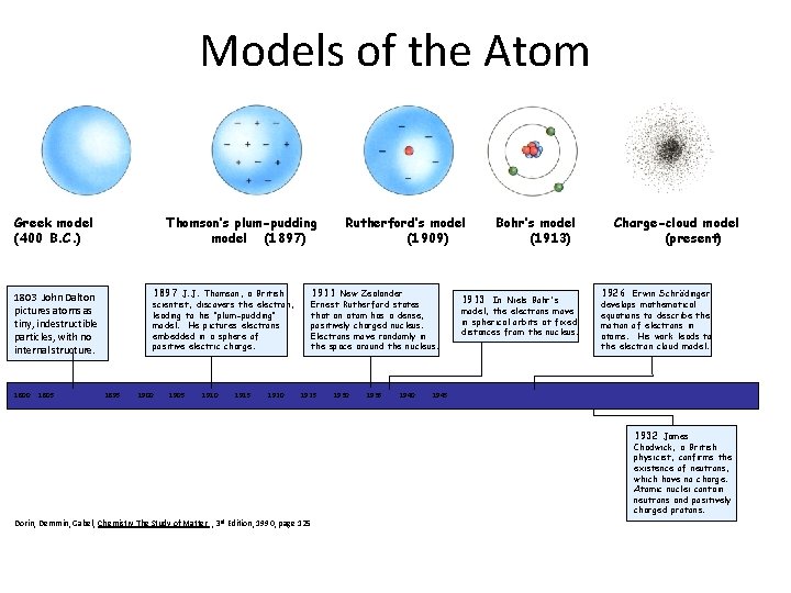 Models of the Atom Dalton’s Greek model (400 B. C. ) (1803) 1803 John