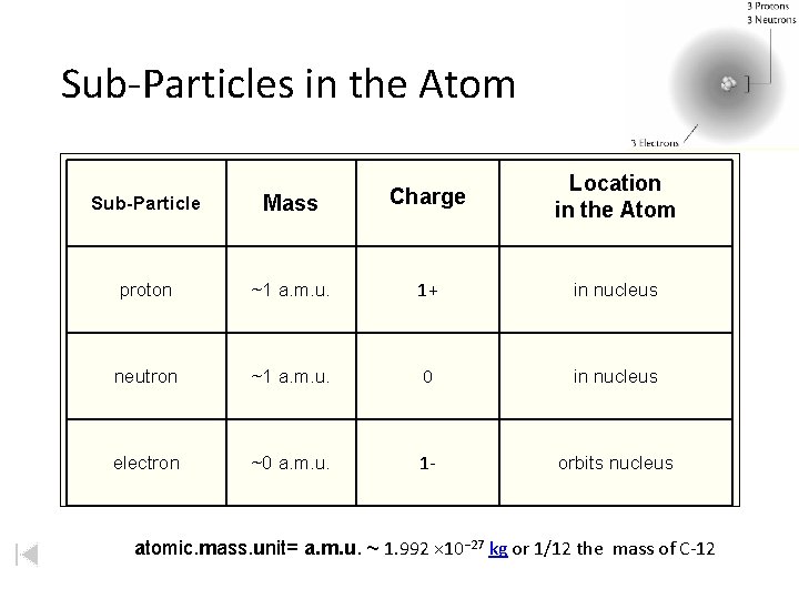 Sub-Particles in the Atom Location in the Atom Sub-Particle Mass Charge proton ~1 a.