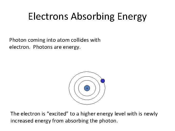 Electrons Absorbing Energy Photon coming into atom collides with electron. Photons are energy. +