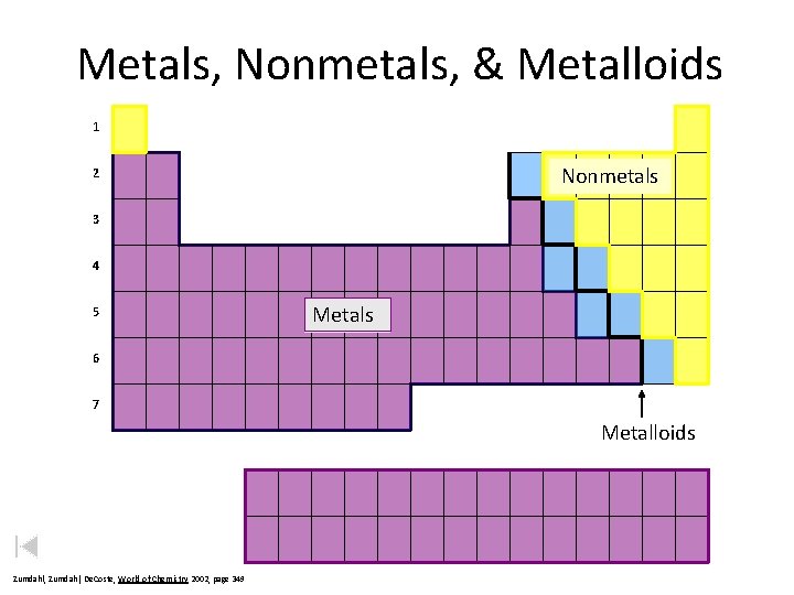 Metals, Nonmetals, & Metalloids 1 Nonmetals 2 3 4 5 Metals 6 7 Metalloids