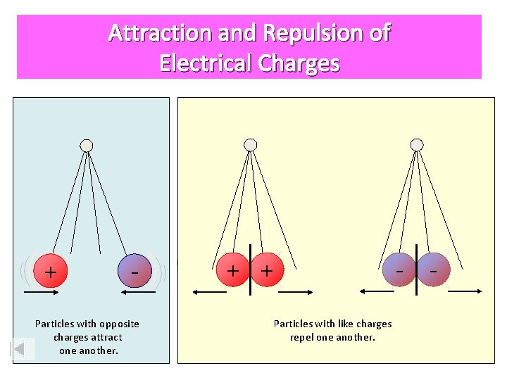 Attraction and Repulsion of Electrical Charges + - Particles with opposite charges attract one