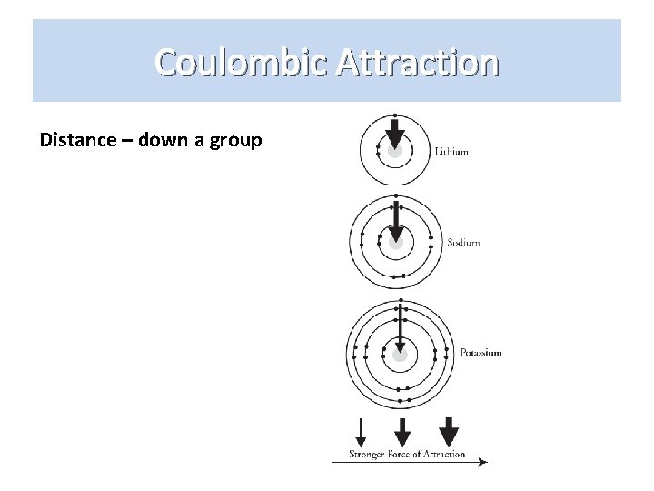 Coulombic Attraction Distance – down a group 