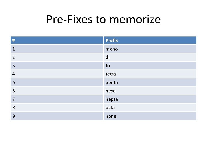 Pre-Fixes to memorize # Prefix 1 mono 2 di 3 tri 4 tetra 5