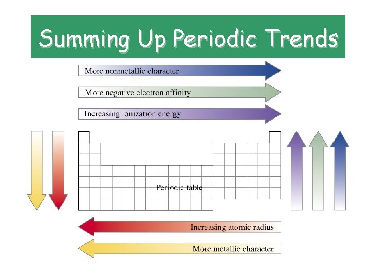 Summing Up Periodic Trends 