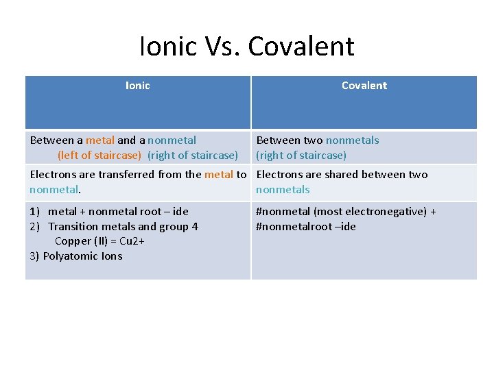 Ionic Vs. Covalent Ionic Between a metal and a nonmetal (left of staircase) (right