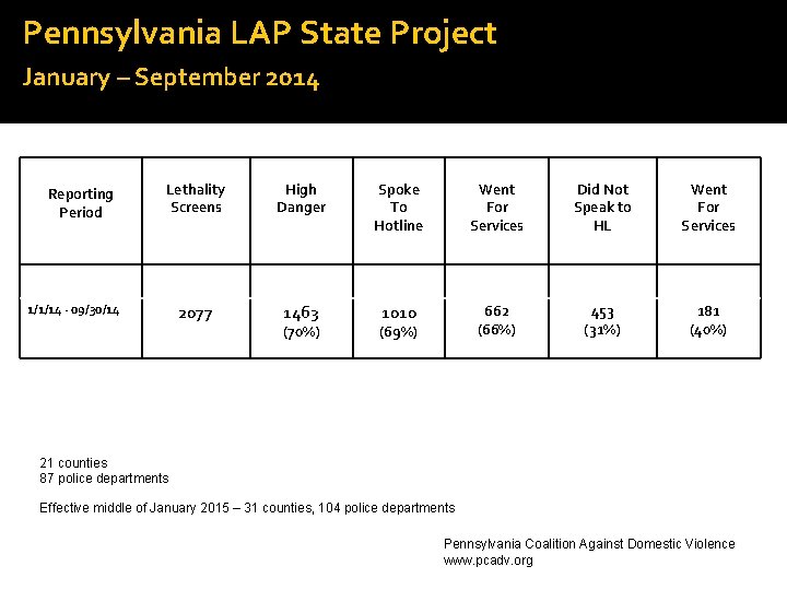 Pennsylvania LAP State Project January – September 2014 Reporting Period Lethality Screens High Danger