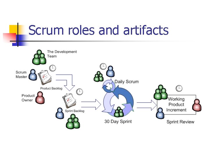 Scrum roles and artifacts Scrum roles and artifacts