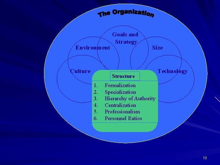 Environment Culture Goals and Strategy Size Structure 1. 2. 3. 4. 5. 6. Technology