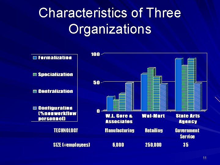 Characteristics of Three Organizations TECHNOLOGY SIZE (#employees) Manufacturing 6, 000 Retailing Government Service 250,