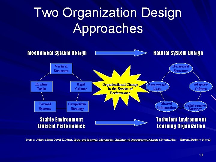 Two Organization Design Approaches Natural System Design Mechanical System Design Vertical Structure Routine Tasks