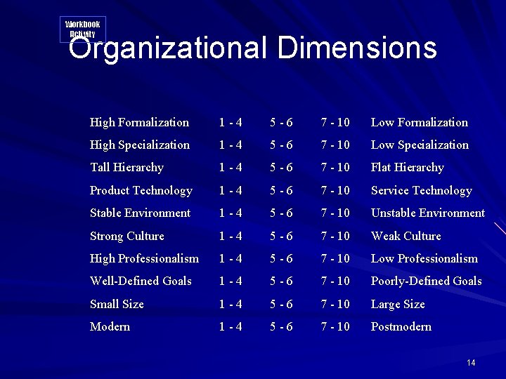 Workbook Activity Organizational Dimensions High Formalization 1 -4 5 -6 7 - 10 Low