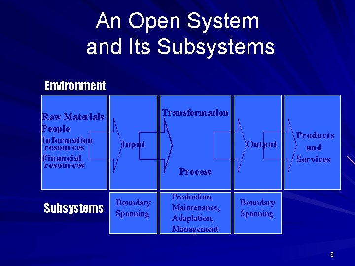 An Open System and Its Subsystems Environment Transformation Raw Materials People Information resources Financial