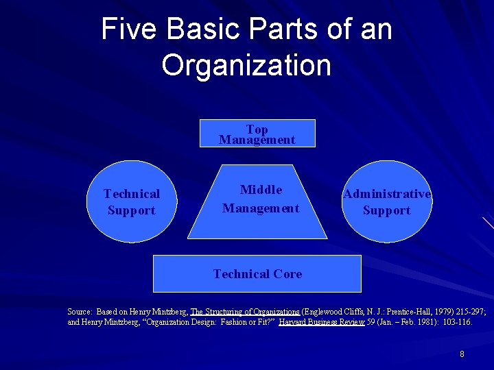 Five Basic Parts of an Organization Top Management Technical Support Middle Management Administrative Support