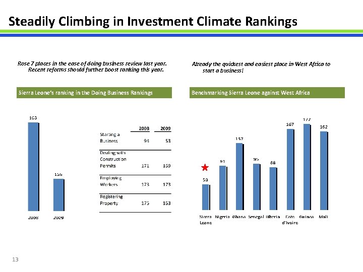 Steadily Climbing in Investment Climate Rankings Rose 7 places in the ease of doing