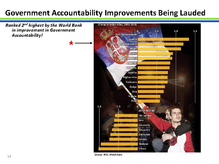 Government Accountability Improvements Being Lauded Ranked 2 nd highest by the World Bank in