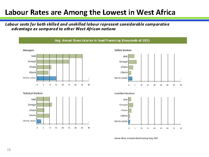 Labour Rates are Among the Lowest in West Africa Labour costs for both skilled