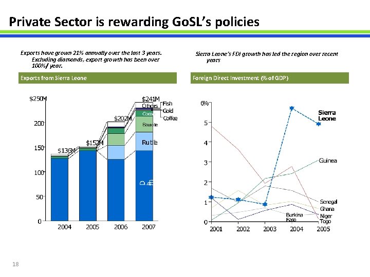Private Sector is rewarding Go. SL’s policies Exports have grown 21% annually over the