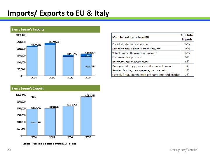 Imports/ Exports to EU & Italy Sierra Leone’s Imports Sources : ITC calculations based