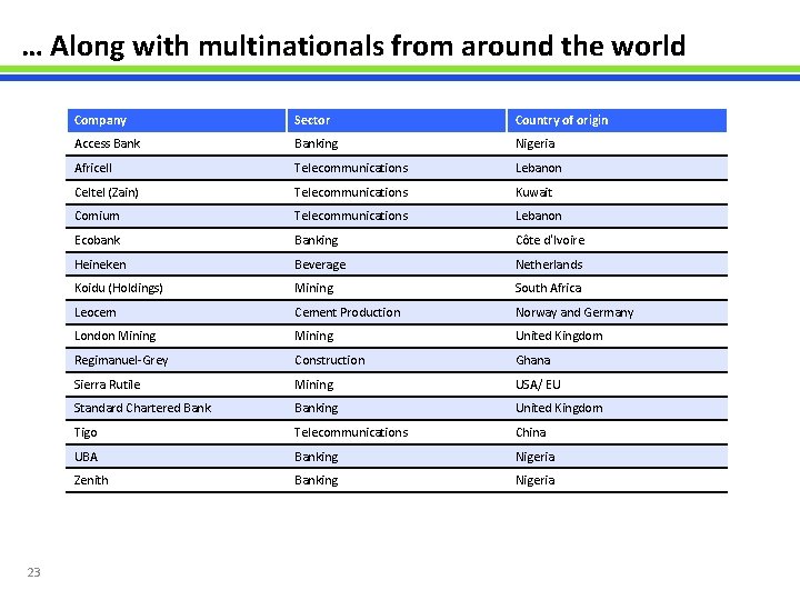 … Along with multinationals from around the world 23 Company Sector Country of origin