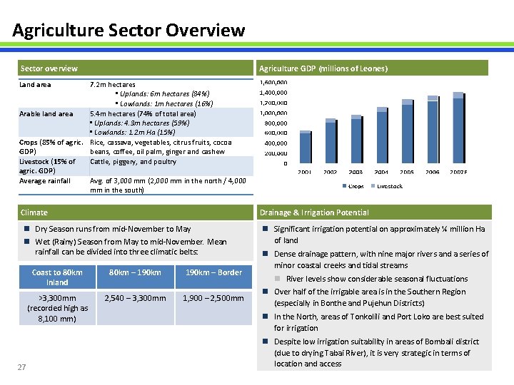 Agriculture Sector Overview Sector overview Agriculture GDP (millions of Leones) Land area 7. 2