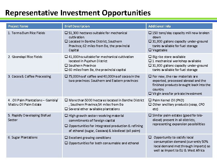 Representative Investment Opportunities Project Name Brief Description Additional Info 1. Torma Bum Rice Fields