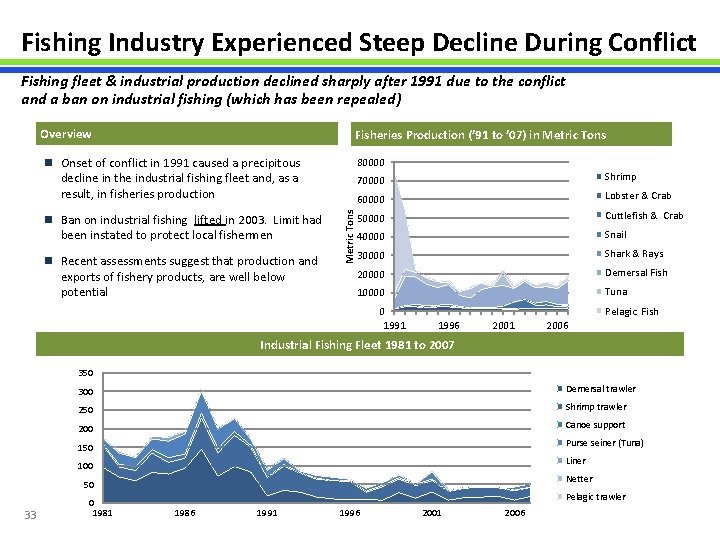 Fishing Industry Experienced Steep Decline During Conflict Fishing fleet & industrial production declined sharply