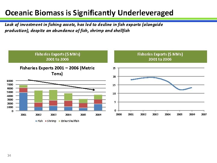 Oceanic Biomass is Significantly Underleveraged Lack of investment in fishing assets, has led to