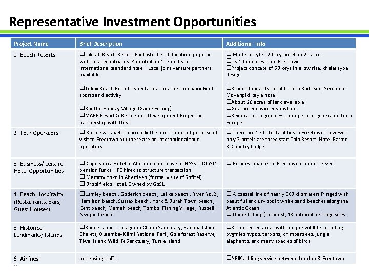 Representative Investment Opportunities Project Name Brief Description Additional Info 1. Beach Resorts q. Lakkah