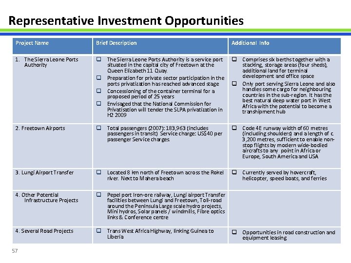 Representative Investment Opportunities Project Name Brief Description 1. The Sierra Leone Ports Authority q