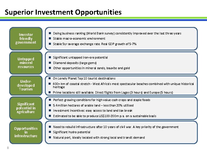 Superior Investment Opportunities Investor friendly government Untapped mineral resources Underdeveloped Tourism Significant potential in