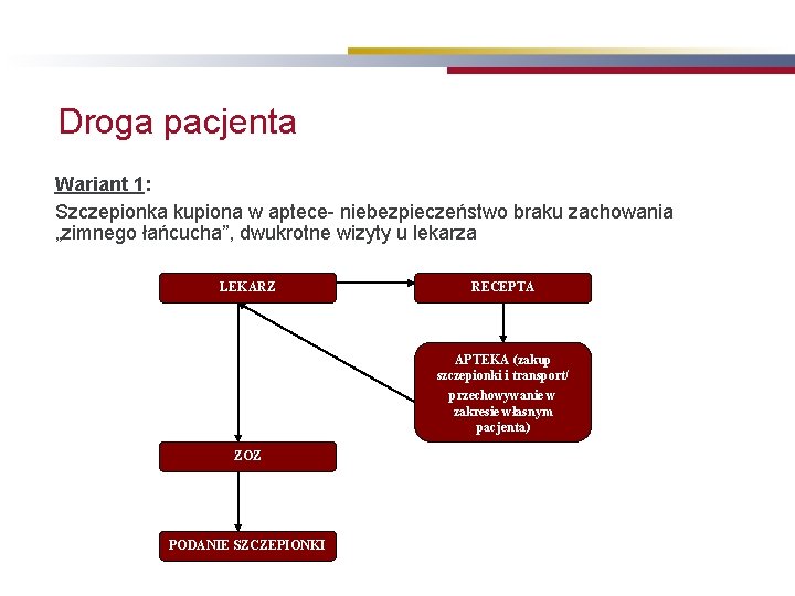 Droga pacjenta Wariant 1: Szczepionka kupiona w aptece- niebezpieczeństwo braku zachowania „zimnego łańcucha”, dwukrotne