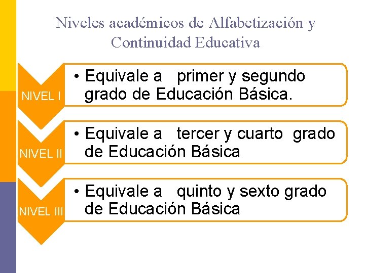 Niveles académicos de Alfabetización y Continuidad Educativa NIVEL I • Equivale a primer y