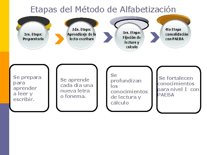 Etapas del Método de Alfabetización 1 ra. Etapa: Preparatoria Se prepara aprender a leer