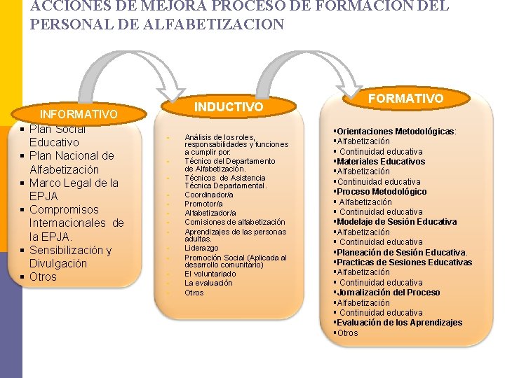 ACCIONES DE MEJORA PROCESO DE FORMACION DEL PERSONAL DE ALFABETIZACION § § § INFORMATIVO