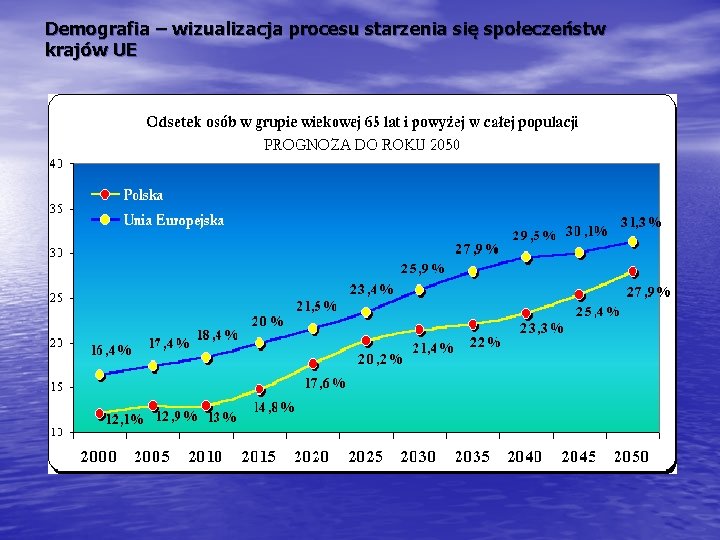 Demografia – wizualizacja procesu starzenia się społeczeństw krajów UE 