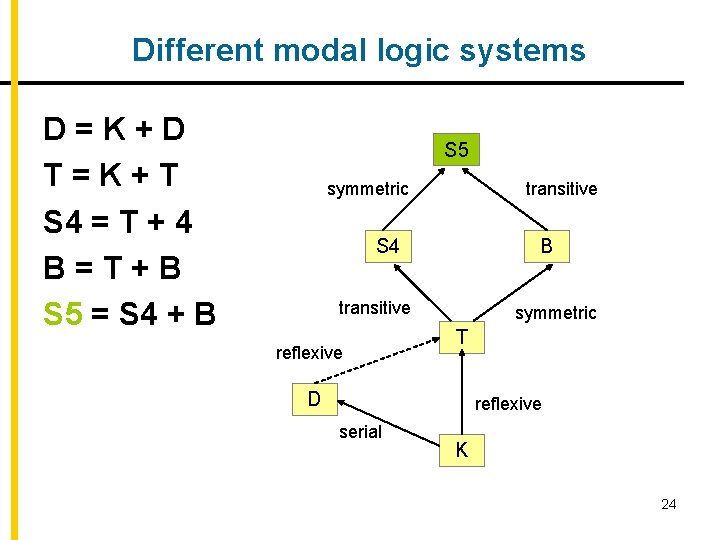 Different modal logic systems D=K+D T=K+T S 4 = T + 4 B=T+B S