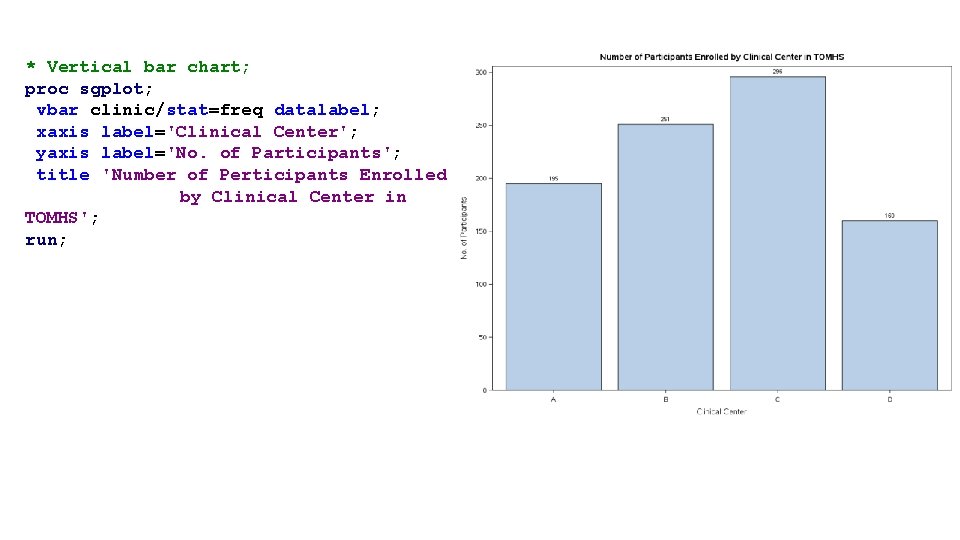 * Vertical bar chart; proc sgplot; vbar clinic/stat=freq datalabel; xaxis label='Clinical Center'; yaxis label='No.