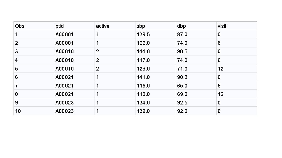 Obs ptid active sbp dbp visit 1 A 00001 1 139. 5 87. 0