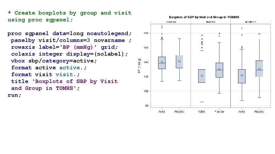 * Create boxplots by group and visit using proc sgpanel; proc sgpanel data=long noautolegend;