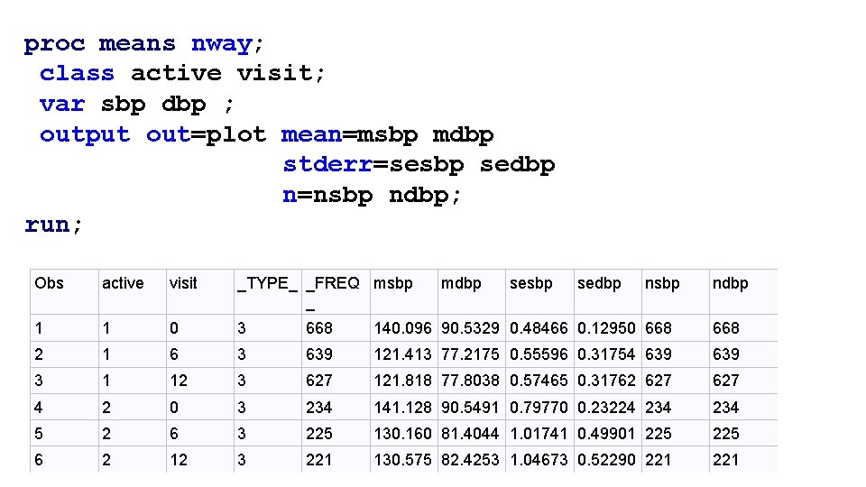 proc means nway; class active visit; var sbp dbp ; output out=plot mean=msbp mdbp