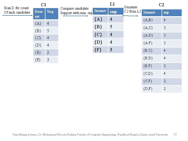Scan D for count Of each candidate C 1 Item Sup set {A} 4