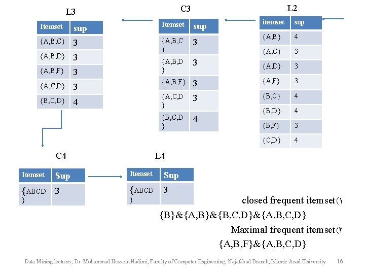 itemset sup {A, B} 4 {A, C} 3 3 {A, D} 3 {A, B,