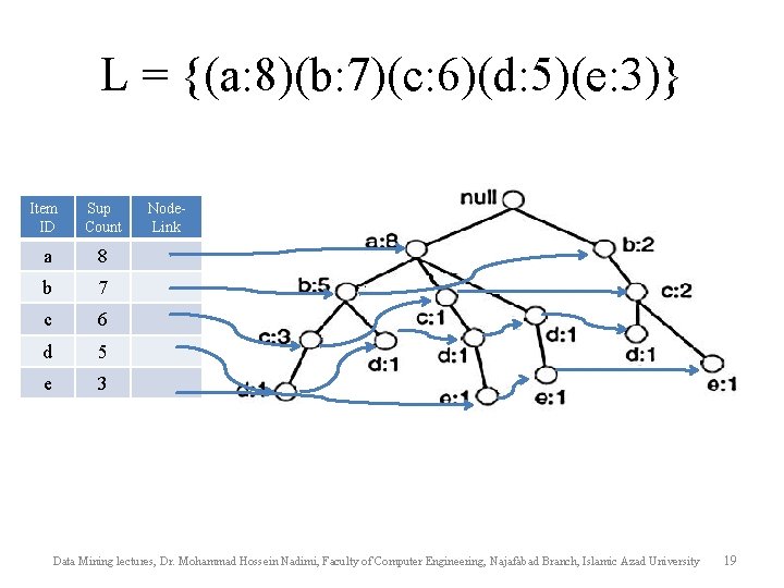 L = {(a: 8)(b: 7)(c: 6)(d: 5)(e: 3)} Item ID Sup Count a 8