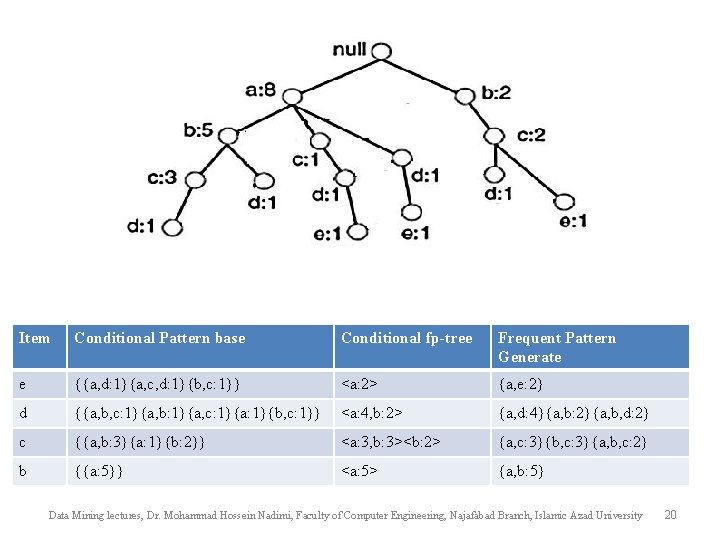 Item Conditional Pattern base Conditional fp-tree Frequent Pattern Generate e {{a, d: 1}{a, c,