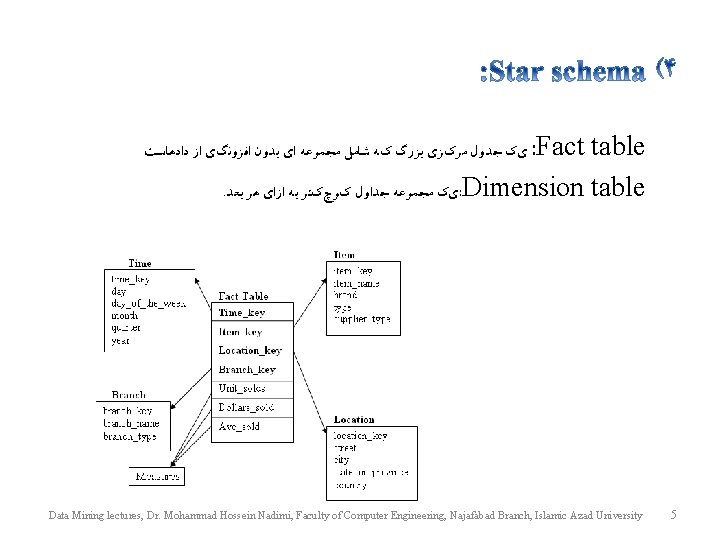 : Fact table. ﻱک ﻣﺠﻤﻮﻋﻪ ﺟﺪﺍﻭﻝ کﻮچکﺘﺮ ﺑﻪ ﺍﺯﺍﻱ ﻫﺮ ﺑﻌﺪ : Dimension table